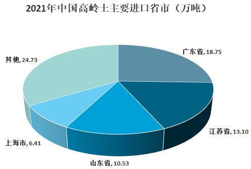 2021年我國高嶺土行業發展現狀及進出口狀況分析 　　