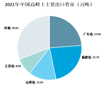 2021年我國高嶺土行業發展現狀及進出口狀況分析 　　