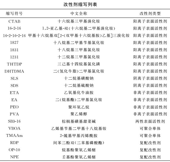 蒙脫土常用7大類(lèi)有機改性劑