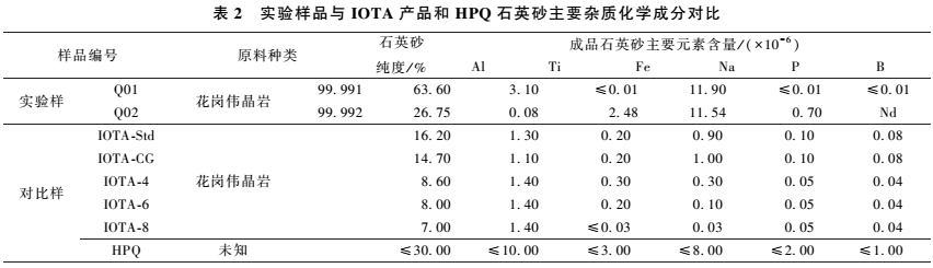 河南東秦嶺花崗偉晶巖，有望生產(chǎn)4N級以上高純石英 　　