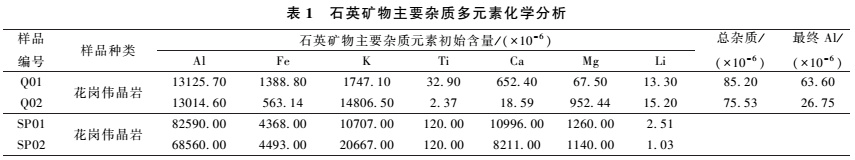 河南東秦嶺花崗偉晶巖，有望生產(chǎn)4N級以上高純石英 　　