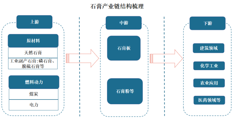 我國石膏行業(yè)產(chǎn)業(yè)鏈現狀及企業(yè)競爭優(yōu)勢分析 　　