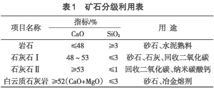 山東某灰巖礦礦石分級利用案例