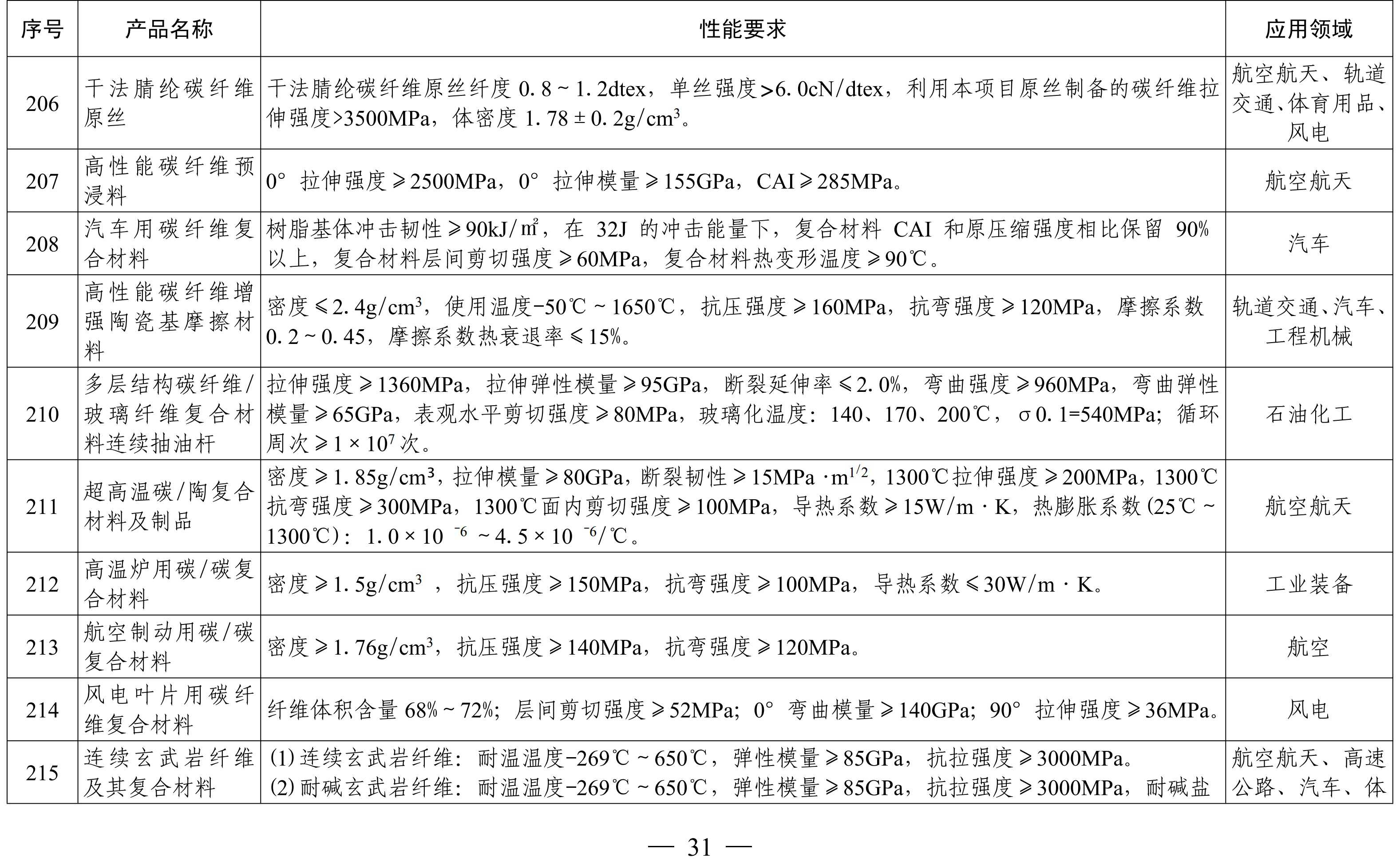 納米高嶺土、消光劑等入選《山東重點(diǎn)新材料首批次應用示范指導目錄》 　　 　　
