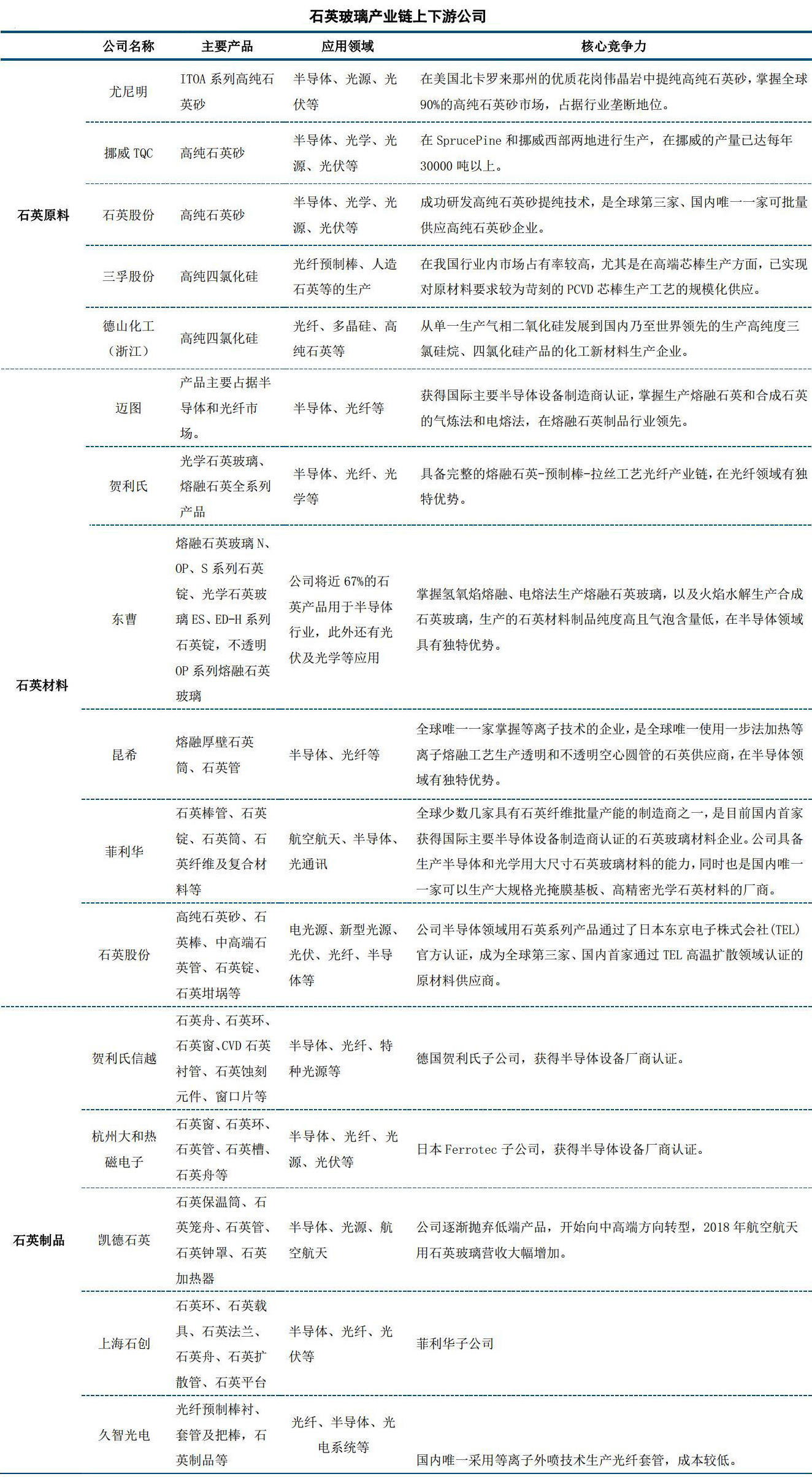 石英玻璃高端應用領(lǐng)域及市場(chǎng)競爭格局分析 　　 　　