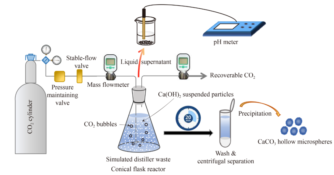 山西大學前沿研究:利用純堿廠蒸氨廢液吸收CO2合成碳酸鈣空心微球