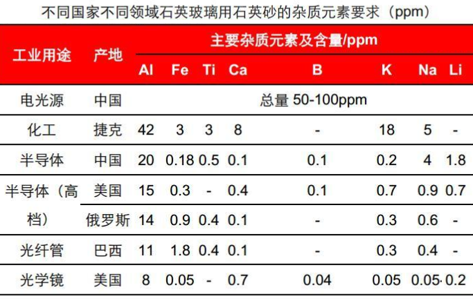 高純石英砂提純工藝壁壘何在？ 　　
