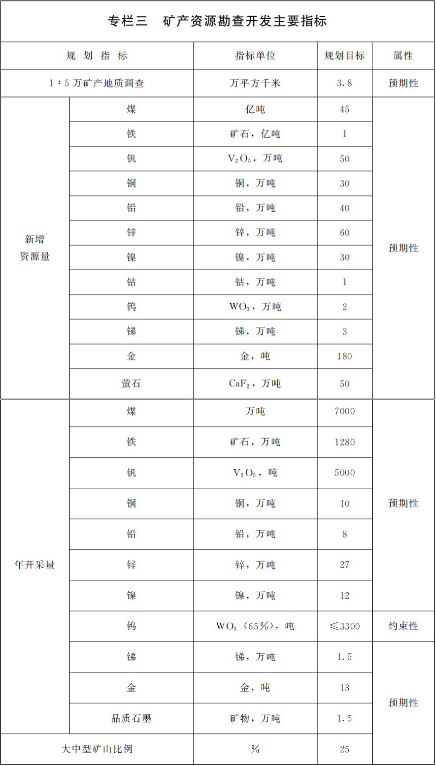 甘肅印發十四五礦產資源規劃，鼓勵非金屬礦規?；?、集約化開發 　　