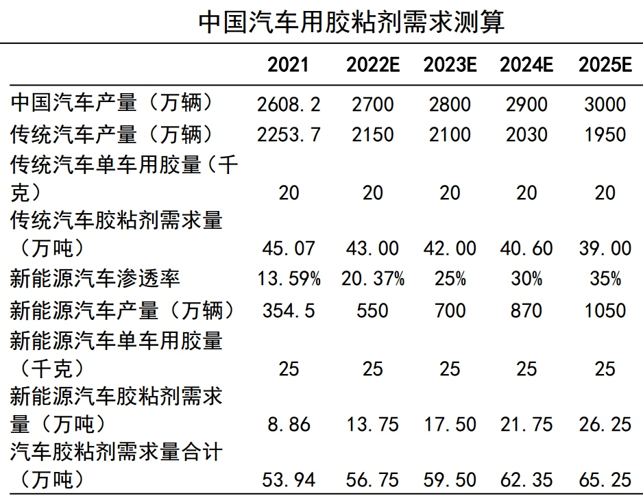 單車(chē)用量15kg，膠粘劑在汽車(chē)生產(chǎn)中的應用及市場(chǎng)需求分析 　　
