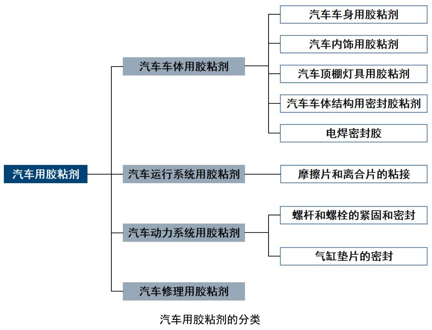 單車(chē)用量15kg，膠粘劑在汽車(chē)生產(chǎn)中的應用及市場(chǎng)需求分析 　　