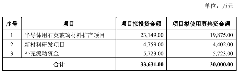 菲利華擬定增3億元用于石英玻璃材料擴產及新材料研發 　　
