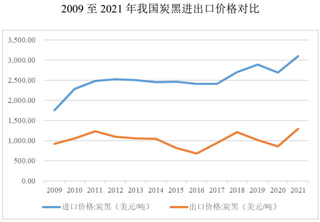 炭黑主要應用領(lǐng)域及市場(chǎng)前景分析 　　