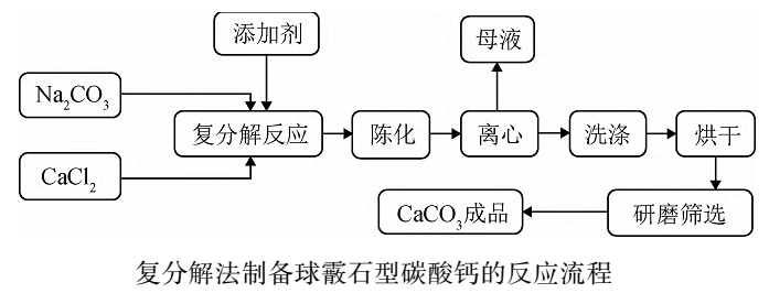 球霰石型碳酸鈣制備方法及研究進展