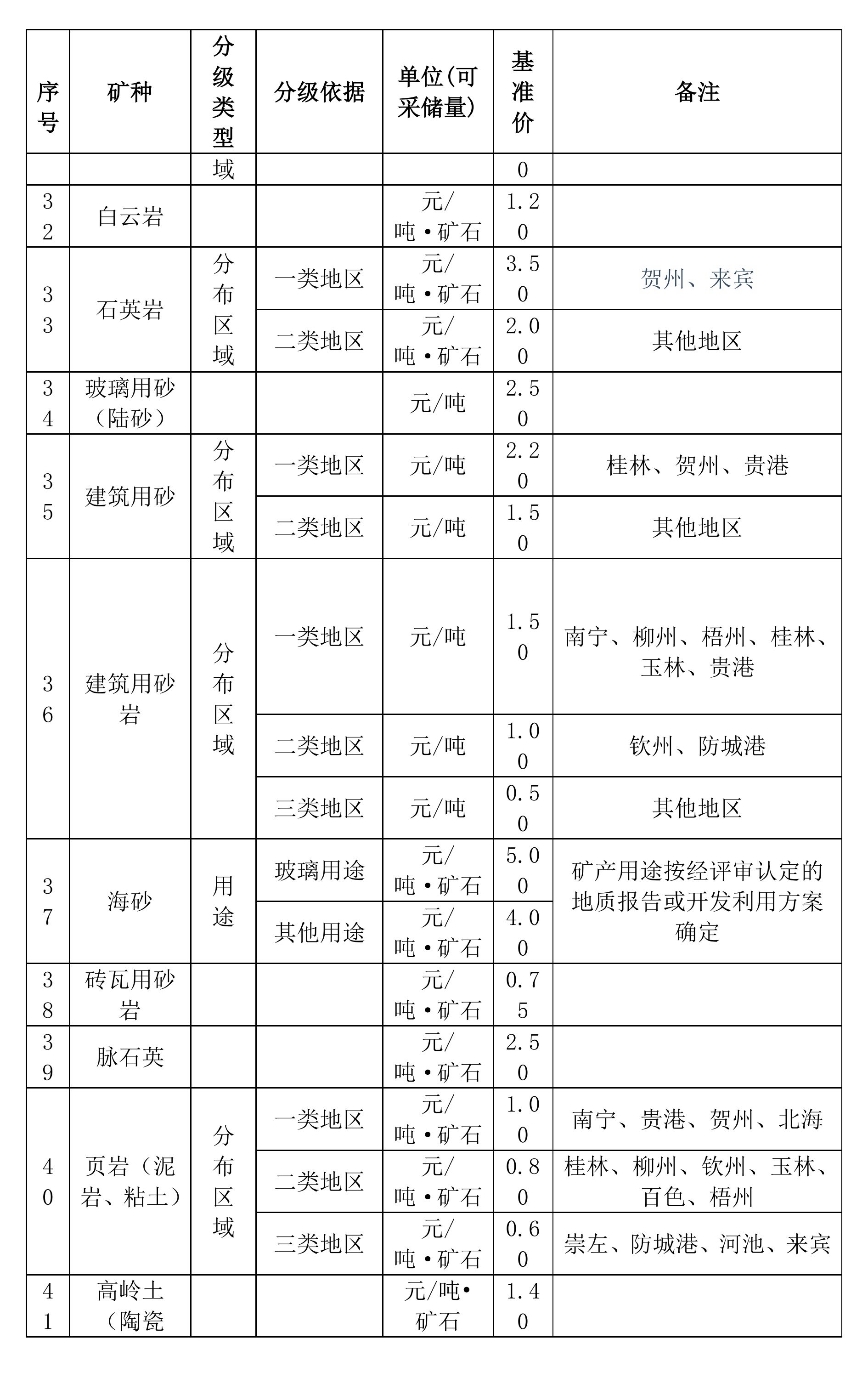 廣西方解石、石英、滑石等礦業權市場基準價征求意見