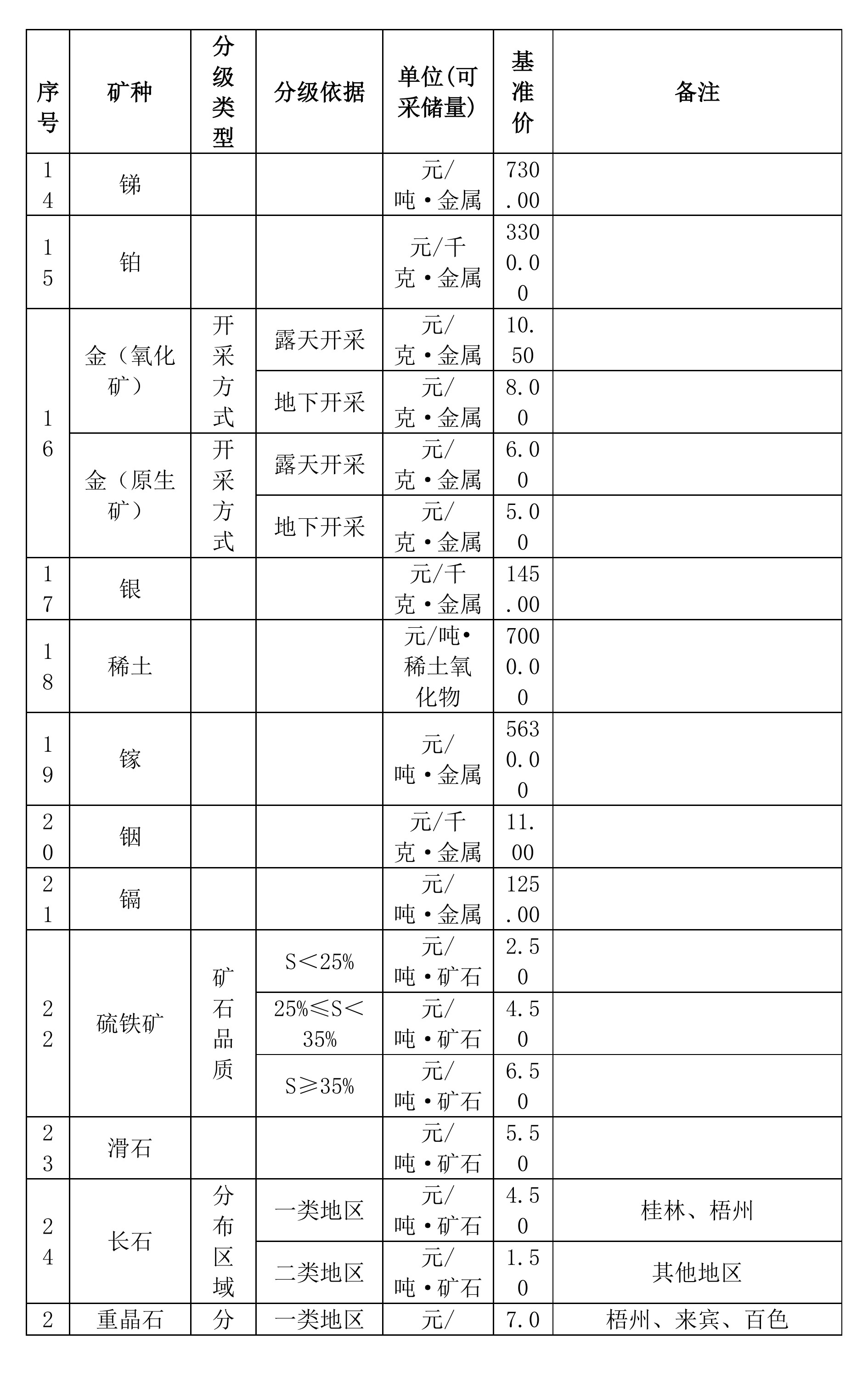 廣西方解石、石英、滑石等礦業權市場基準價征求意見
