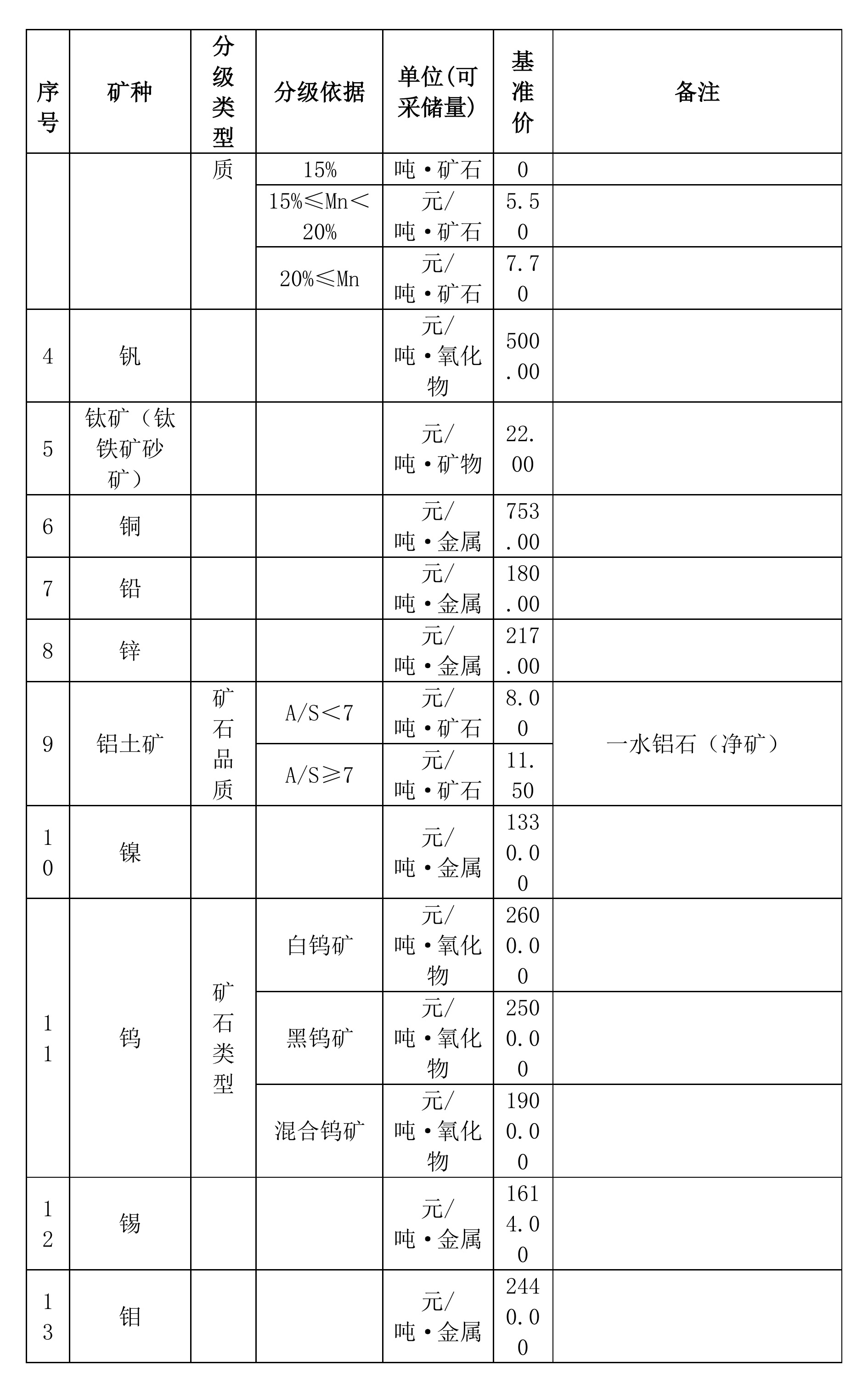 廣西方解石、石英、滑石等礦業權市場基準價征求意見