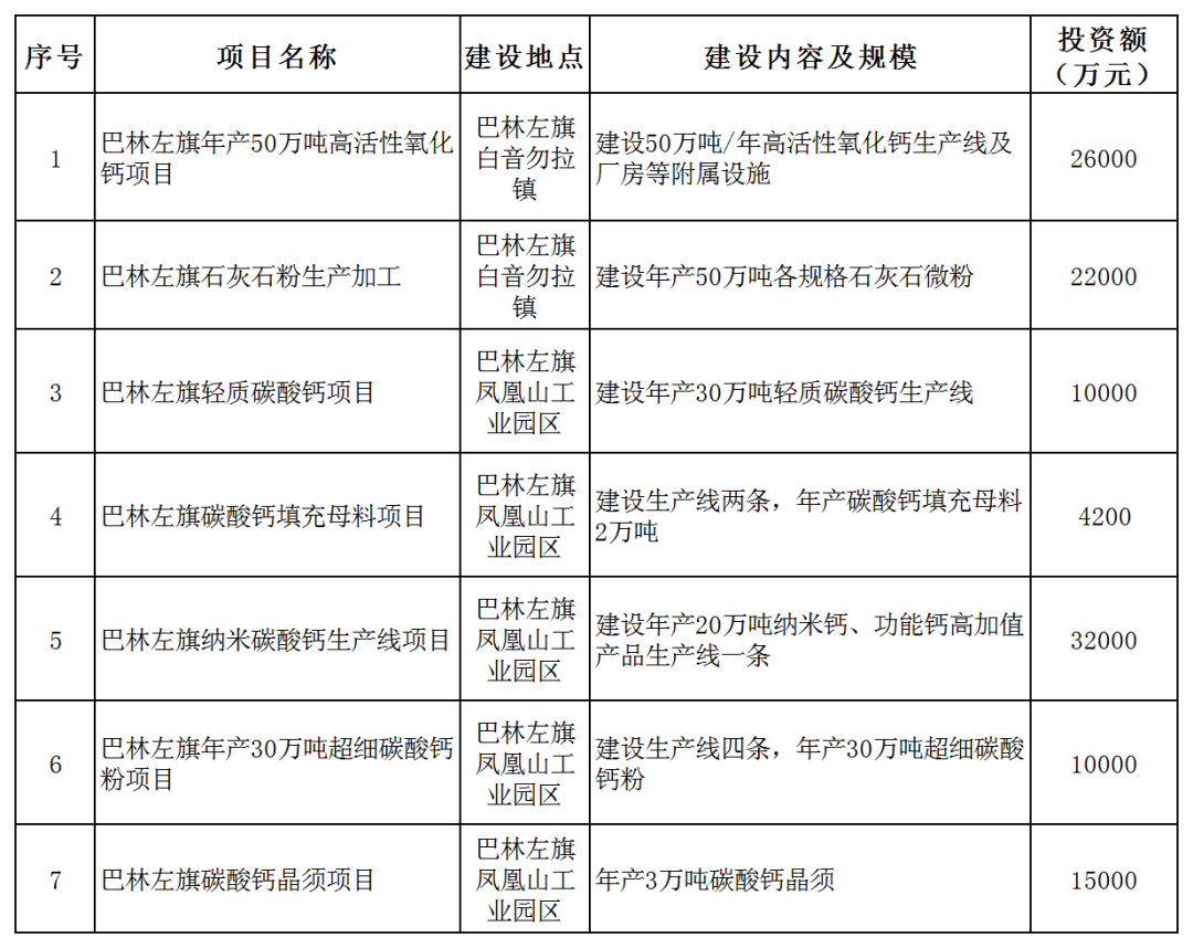 【招商】?jì)让晒虐土肿笃燧p鈣、納米鈣、母粒和晶須等7個(gè)項目