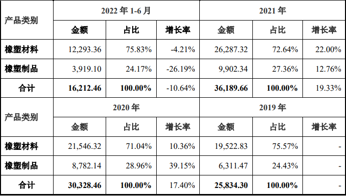 華密新材北交所上市，擬募資2.5億投建特種橡膠、工程塑料項目等 　　