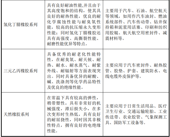 華密新材北交所上市，擬募資2.5億投建特種橡膠、工程塑料項目等 　　