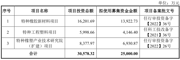 華密新材北交所上市，擬募資2.5億投建特種橡膠、工程塑料項目等 　　