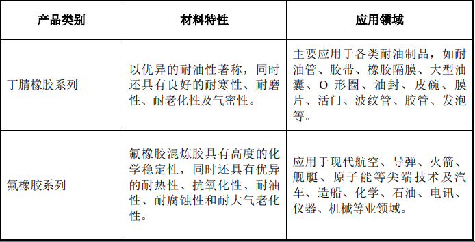 華密新材北交所上市，擬募資2.5億投建特種橡膠、工程塑料項目等 　　