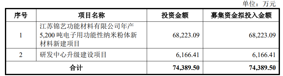 【資訊】錦藝新材科創(chuàng  )板IPO獲受理，表面改性技術(shù)群優(yōu)勢凸顯！ 　　 　　