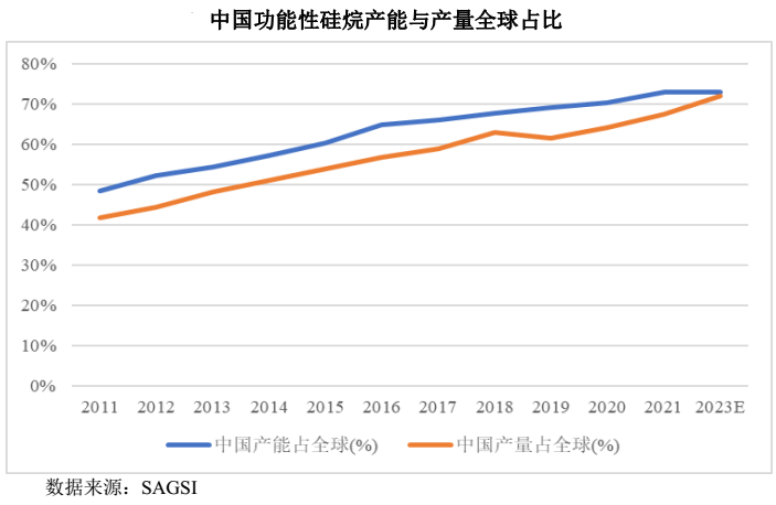 【行情】功能性硅烷行業(yè)發(fā)展現狀及市場(chǎng)競爭格局分析