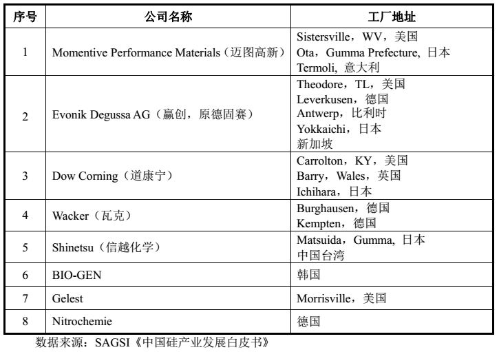 【行情】國內外硅烷偶聯(lián)劑重要企業(yè)盤(pán)點(diǎn)，你知道幾家？ 　　