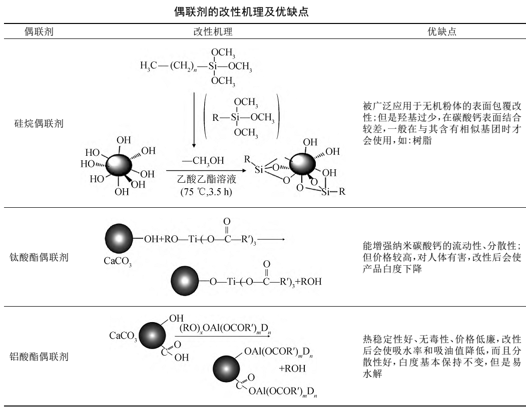 【技術】納米碳酸鈣常用4大類改性劑及研究進展