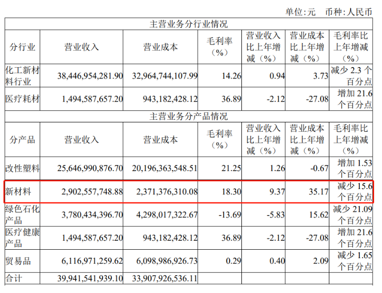 【資訊】金發(fā)科技2022年凈利增兩成，全球汽車(chē)行業(yè)客戶(hù)實(shí)現全覆蓋 　　 　　