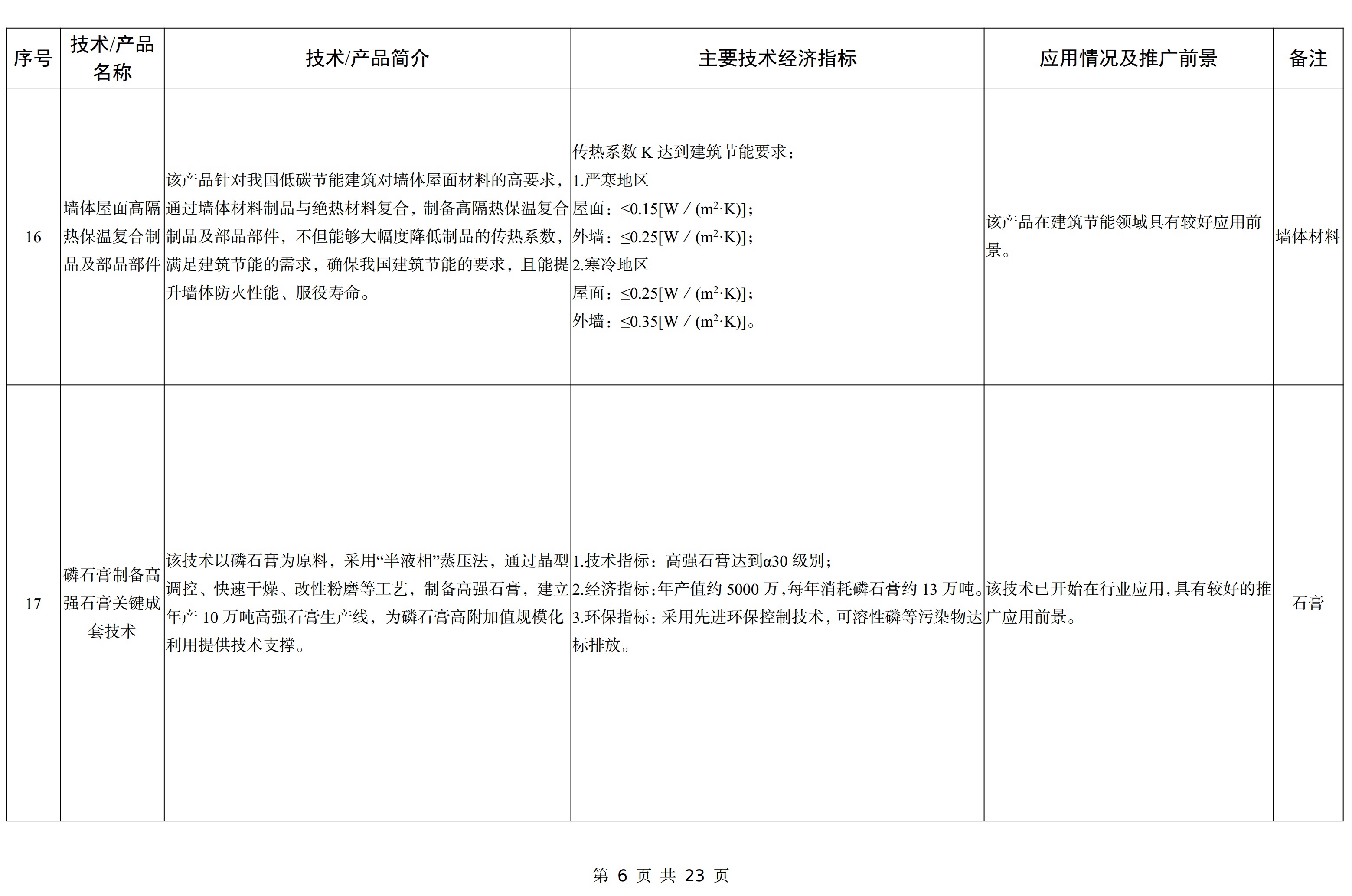 【政策】工信部印發《建材工業鼓勵推廣應用的技術和產品目錄（2023年本）》