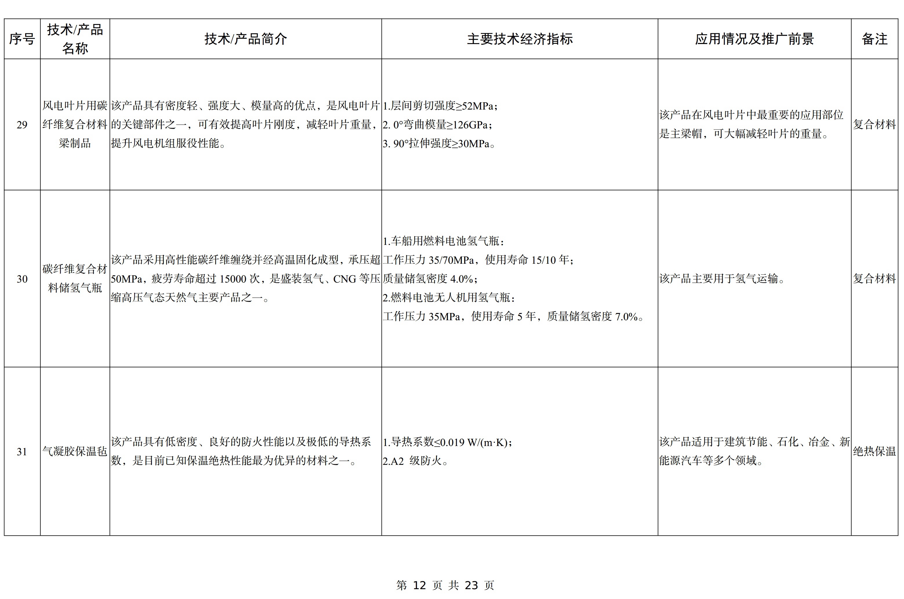 【政策】工信部印發《建材工業鼓勵推廣應用的技術和產品目錄（2023年本）》