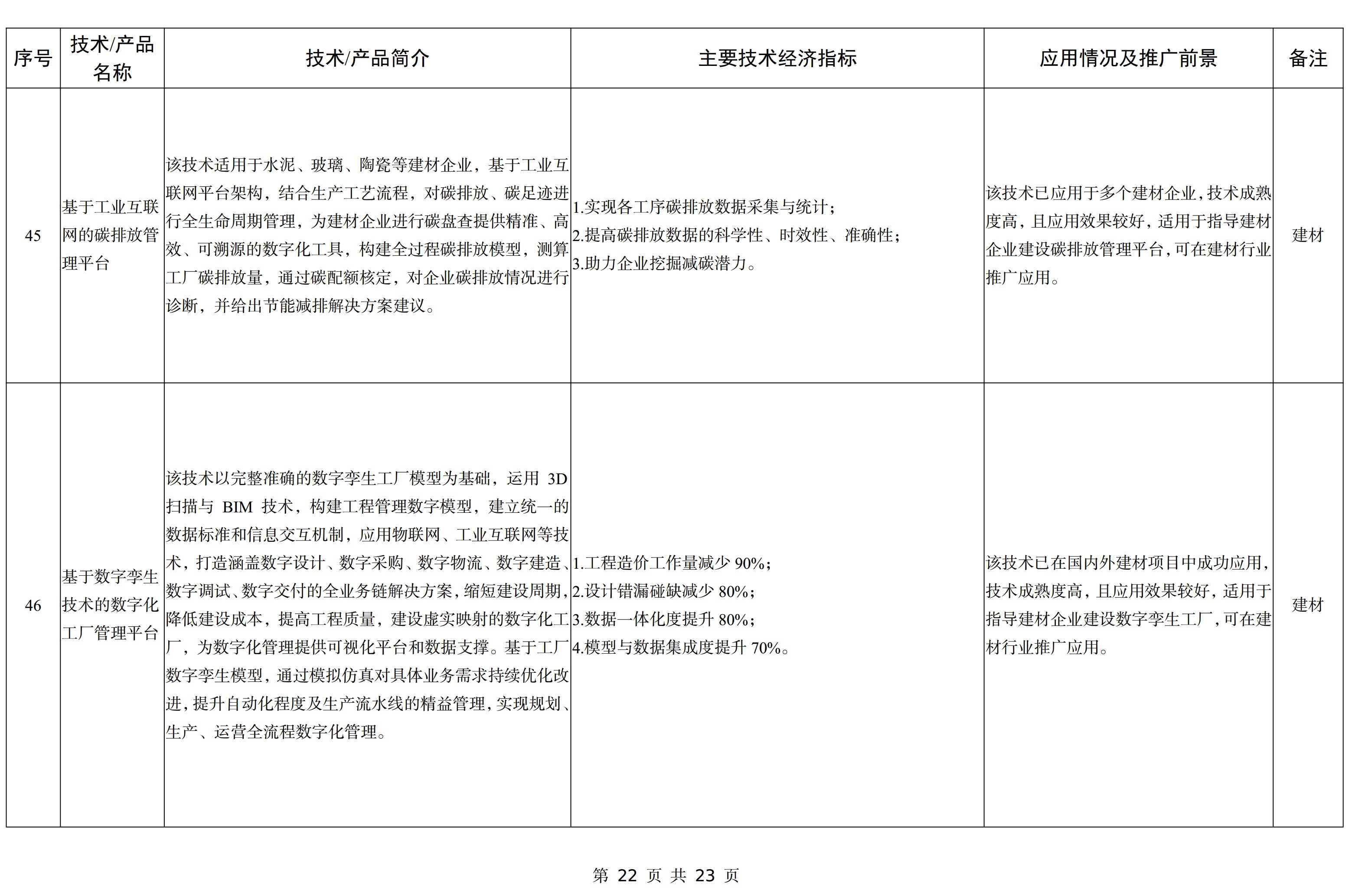 【政策】工信部印發《建材工業鼓勵推廣應用的技術和產品目錄（2023年本）》