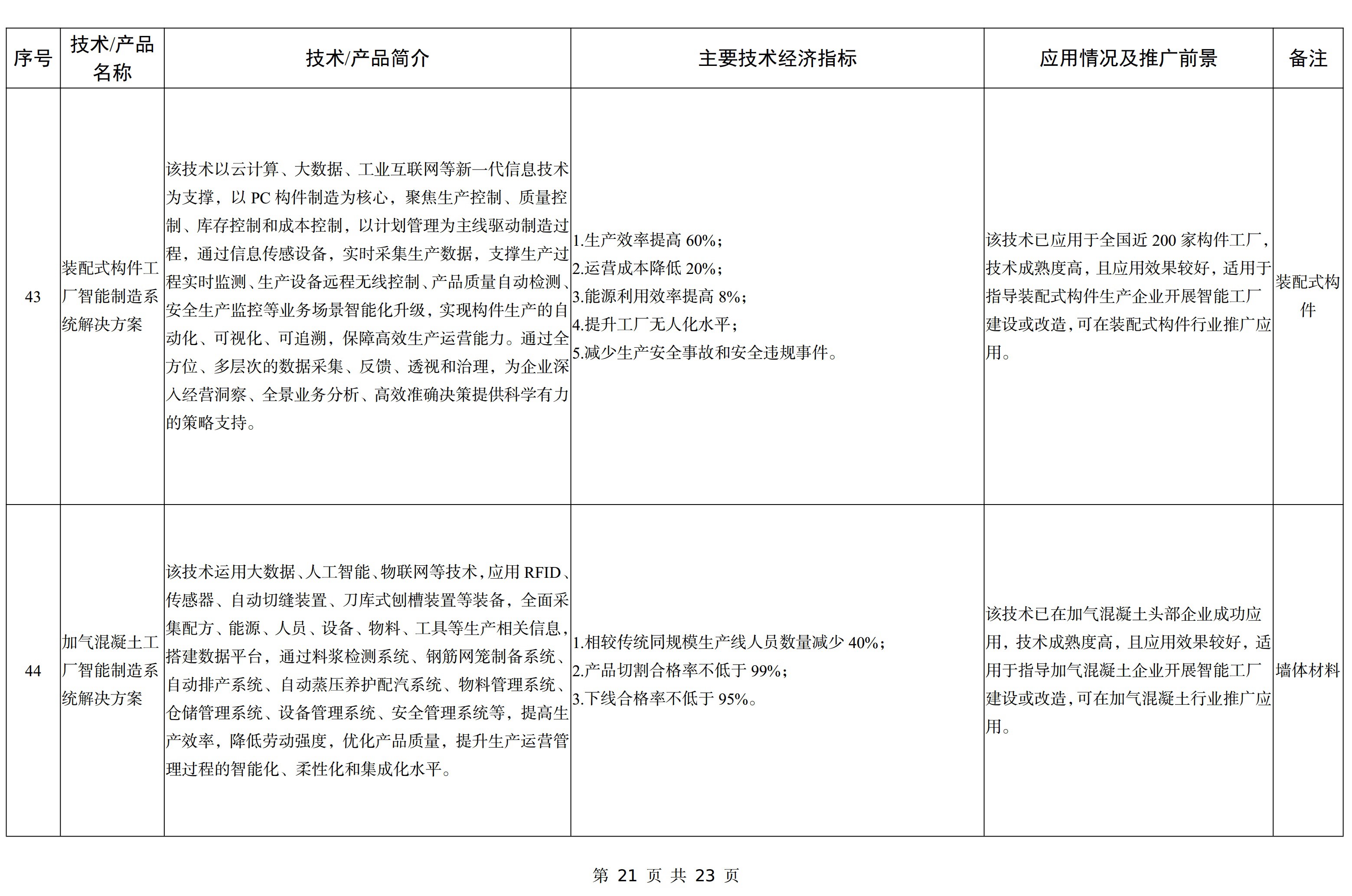 【政策】工信部印發《建材工業鼓勵推廣應用的技術和產品目錄（2023年本）》