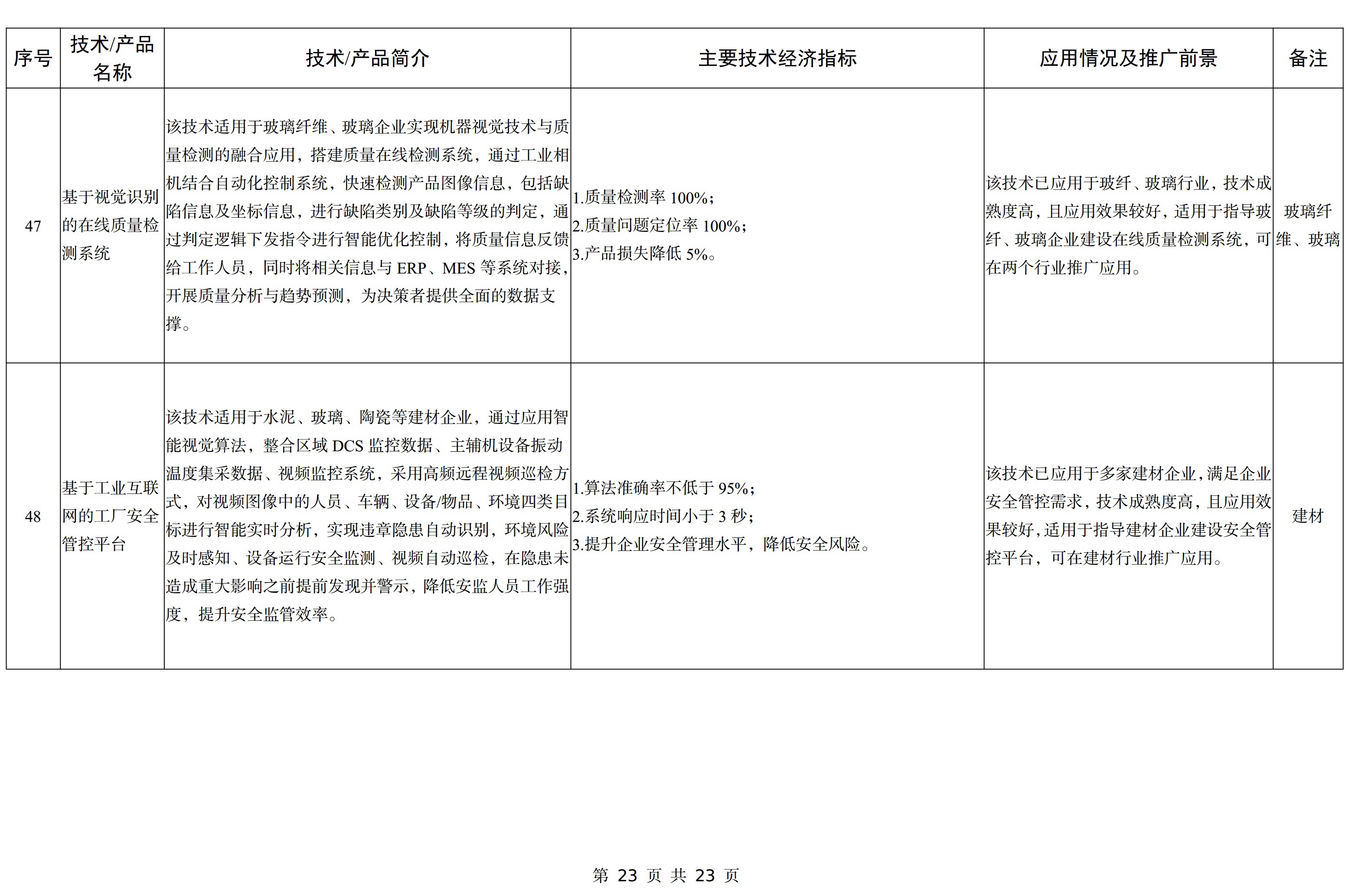 【政策】工信部印發《建材工業鼓勵推廣應用的技術和產品目錄（2023年本）》