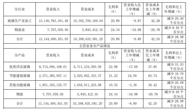 【資訊】旗濱集團凈利潤下滑近7成，今年玻璃生意該怎么做？