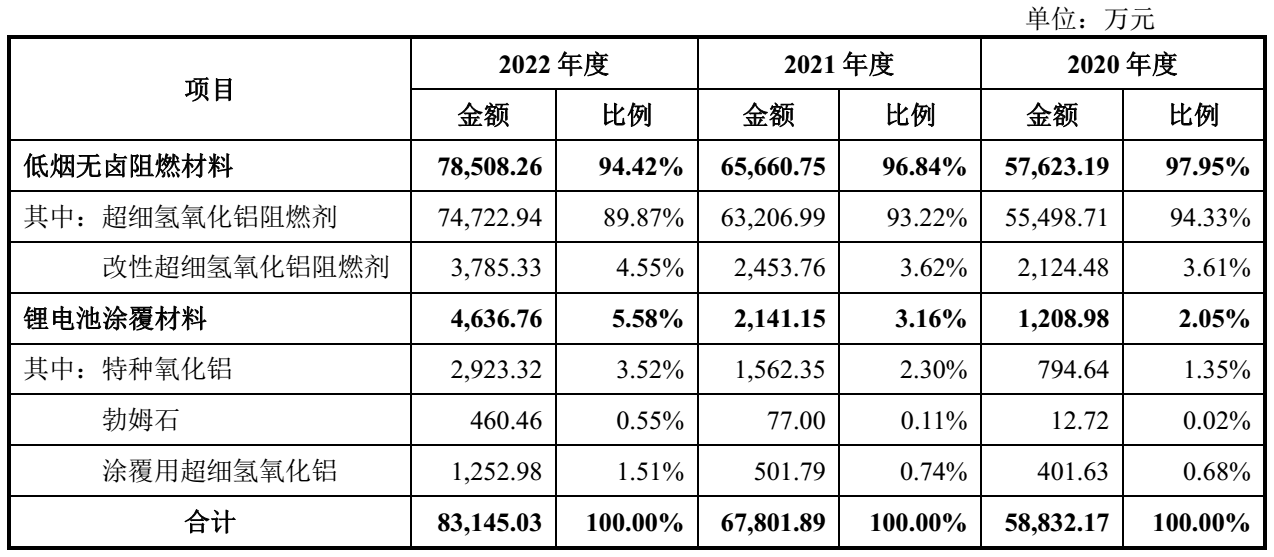 【資訊】中超股份IPO獲受理，擬投建氫氧化鋁微粉、勃姆石等項目 　　 　　