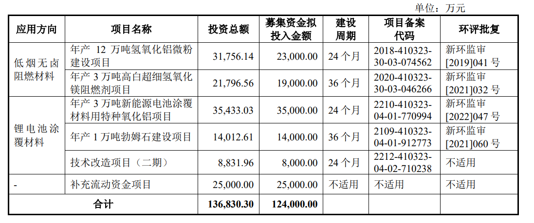 【資訊】中超股份IPO獲受理，擬投建氫氧化鋁微粉、勃姆石等項目 　　 　　