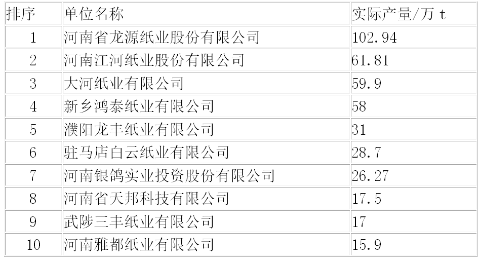 河南省造紙行業2022年運行概況及2023年展望
