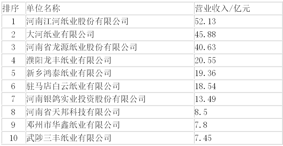 河南省造紙行業2022年運行概況及2023年展望