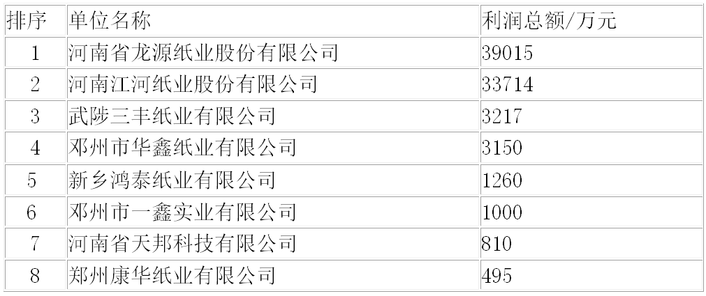 河南省造紙行業2022年運行概況及2023年展望