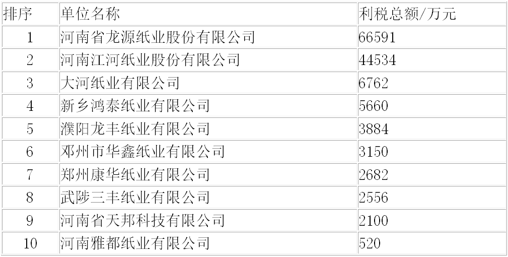 河南省造紙行業2022年運行概況及2023年展望