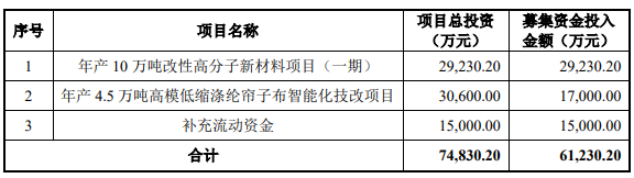【資訊】海陽科技沖刺IPO，募資投建年產10萬噸改性高分子新材料項目（一期） 　　 　　