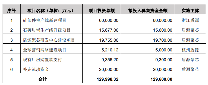【資訊】盾源聚芯深主板IPO受理，募資13億升級石英坩堝生產(chǎn)線(xiàn) 　　