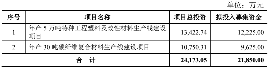 【資訊】南京聚隆擬募資新建年產5萬噸工程塑料及改性材料、30噸碳纖維復合項目 　　