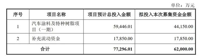 【資訊】松井股份擬募資6.2億元投建汽車涂料及特種樹脂項目 　　