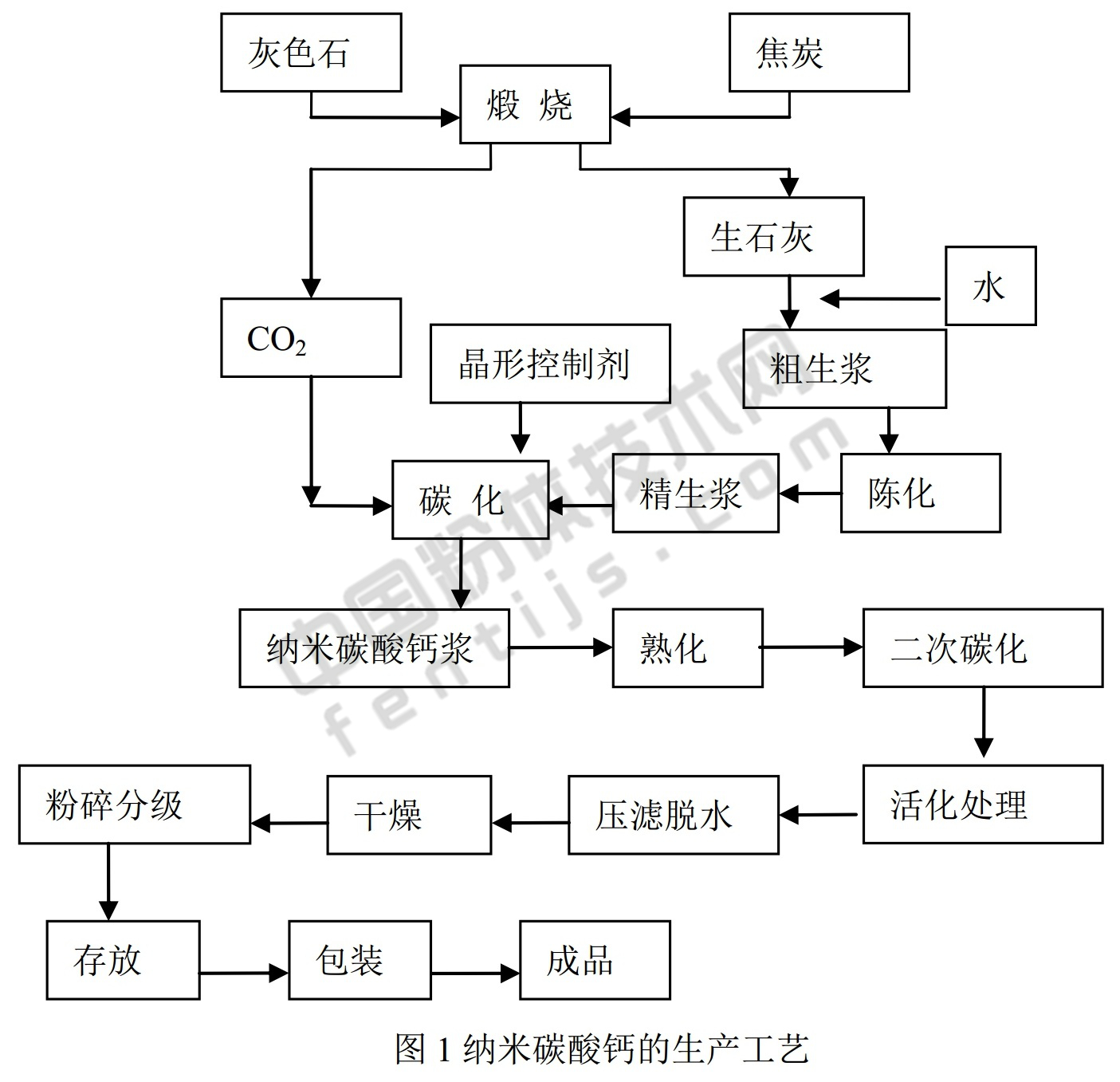 【技術】一文了解日本納米碳酸鈣生產技術與裝備 　　