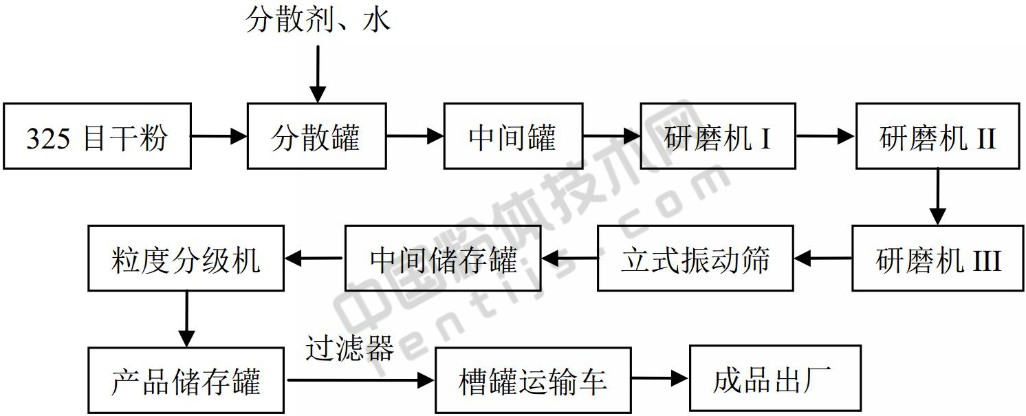 【技術】英格瓷Imerys濕法研磨碳酸鈣生產工藝及產品質量控制要點