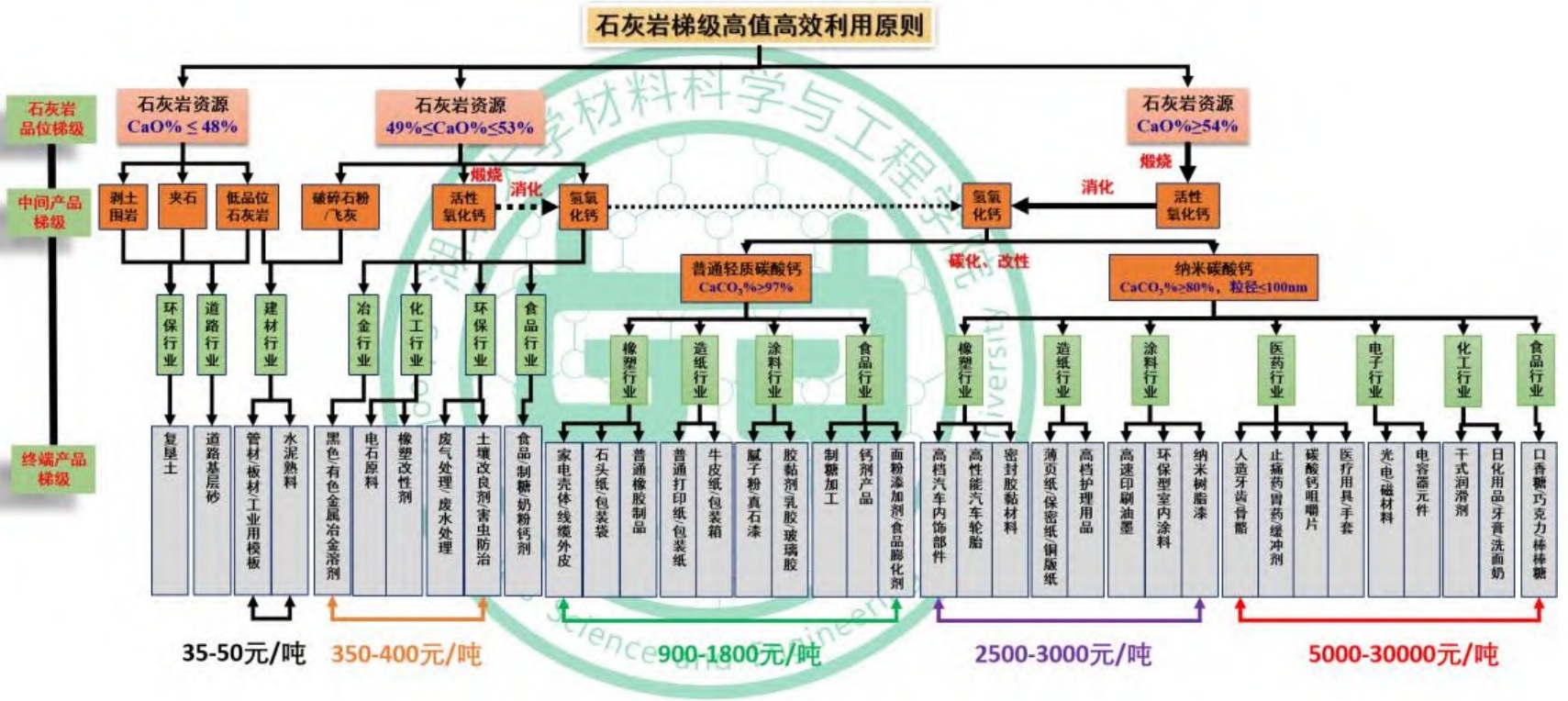 我國石灰巖這么多，怎么做到梯級高值高效利用？ 　　