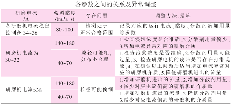 【技術】造紙用重質碳酸鈣漿料指標要求及研磨工藝關鍵要點